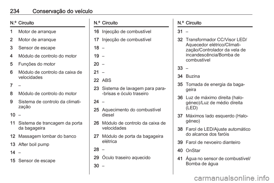 OPEL ASTRA K 2016 Manual de Instruções (in Portugues) 234Conservação do veículoN.ºCircuito1Motor de arranque2Motor de arranque3Sensor de escape4Módulo de controlo do motor5Funções do motor6Módulo de controlo da caixa de
velocidades7–8Módulo de OPEL ASTRA K 2016 Manual de Instruções (in Portugues) 234Conservação do veículoN.ºCircuito1Motor de arranque2Motor de arranque3Sensor de escape4Módulo de controlo do motor5Funções do motor6Módulo de controlo da caixa de
velocidades7–8Módulo de