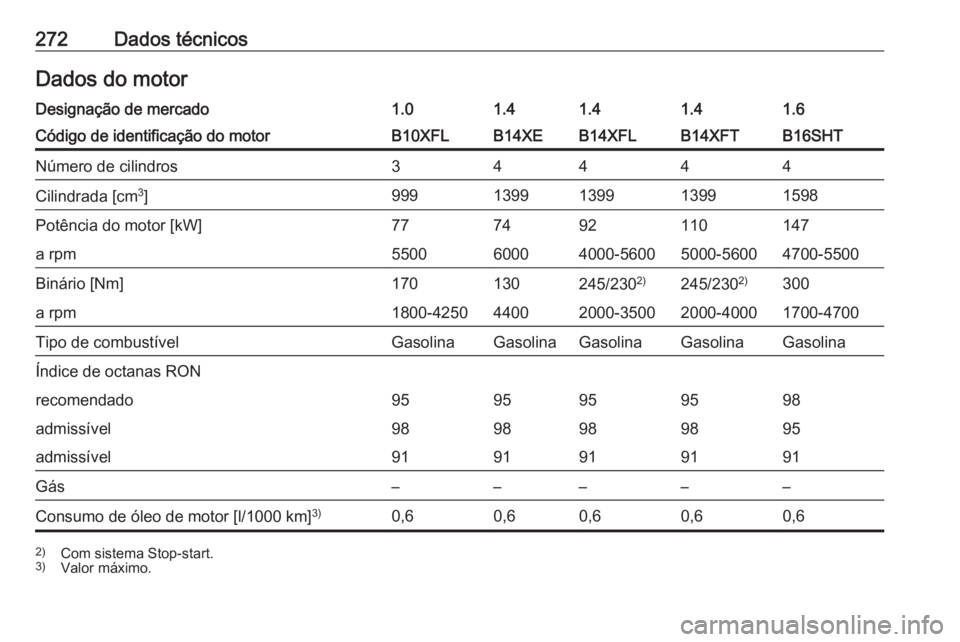 OPEL ASTRA K 2016  Manual de Instruções (in Portugues) 272Dados técnicosDados do motorDesignação de mercado1.01.41.41.41.6Código de identificação do motorB10XFLB14XEB14XFLB14XFTB16SHTNúmero de cilindros34444Cilindrada [cm3
]9991399139913991598Potê