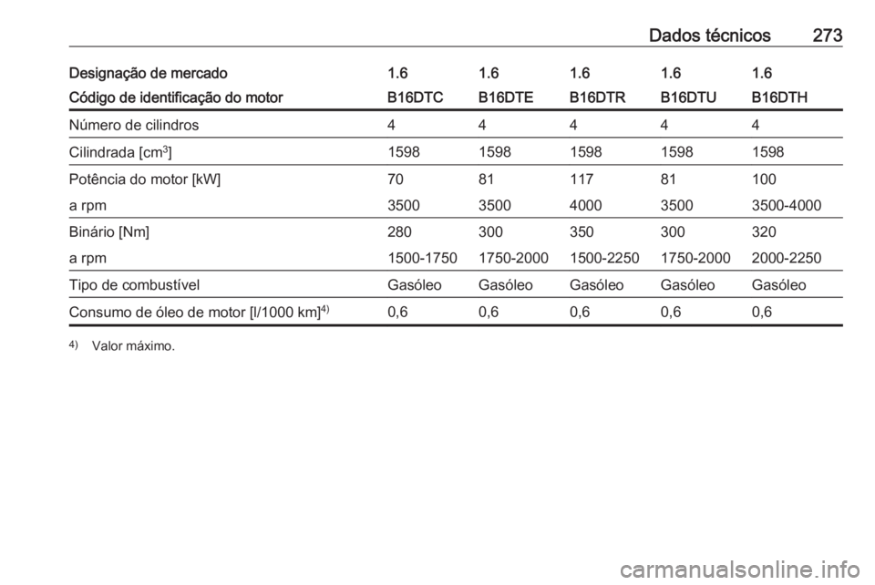 OPEL ASTRA K 2016  Manual de Instruções (in Portugues) Dados técnicos273Designação de mercado1.61.61.61.61.6Código de identificação do motorB16DTCB16DTEB16DTHB16DTRB16DTUNúmero de cilindros44444Cilindrada [cm3
]15981598159815981598Potência do moto