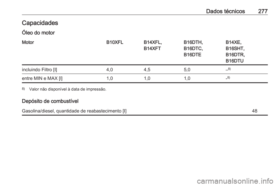 OPEL ASTRA K 2016  Manual de Instruções (in Portugues) Dados técnicos277CapacidadesÓleo do motorMotorB10XFLB14XFL,
B14XFTB16DTH,
B16DTC,
B16DTEB14XE,
B16SHT,
B16DTR,
B16DTUincluindo Filtro [I]4,04,55,0– 8)entre MIN e MAX [l]1,01,01,0-8)8)
Valor não d