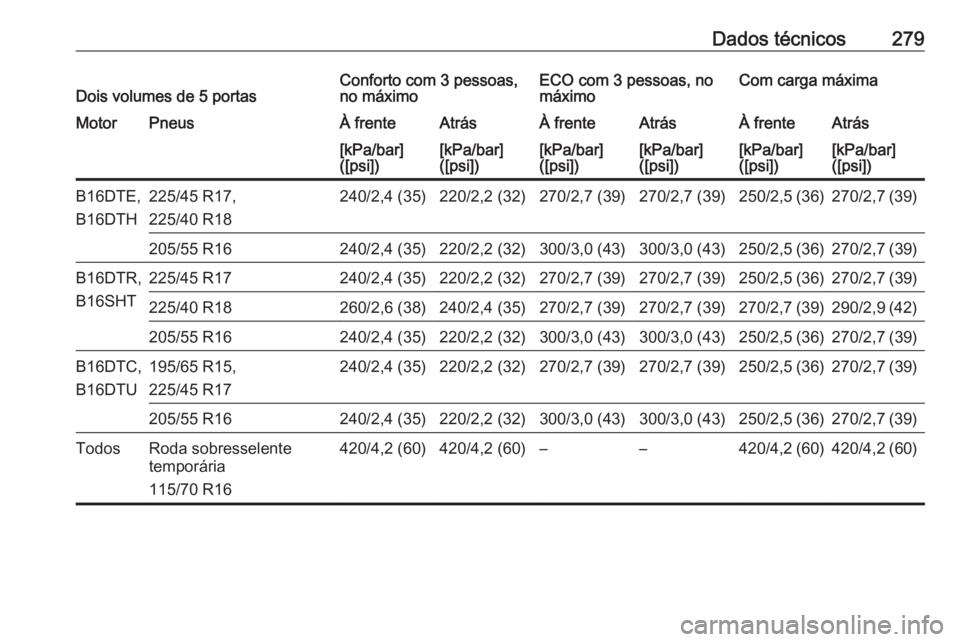 OPEL ASTRA K 2016  Manual de Instruções (in Portugues) Dados técnicos279Dois volumes de 5 portasConforto com 3 pessoas,
no máximoECO com 3 pessoas, no
máximoCom carga máximaMotorPneusÀ frenteAtrásÀ frenteAtrásÀ frenteAtrás[kPa/bar]
([psi])[kPa/b