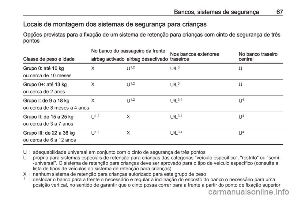 OPEL ASTRA K 2016 Manual de Instruções (in Portugues) Bancos, sistemas de segurança67Locais de montagem dos sistemas de segurança para crianças
Opções previstas para a fixação de um sistema de retenção para crianças com cinto de segurança de t OPEL ASTRA K 2016 Manual de Instruções (in Portugues) Bancos, sistemas de segurança67Locais de montagem dos sistemas de segurança para crianças
Opções previstas para a fixação de um sistema de retenção para crianças com cinto de segurança de t