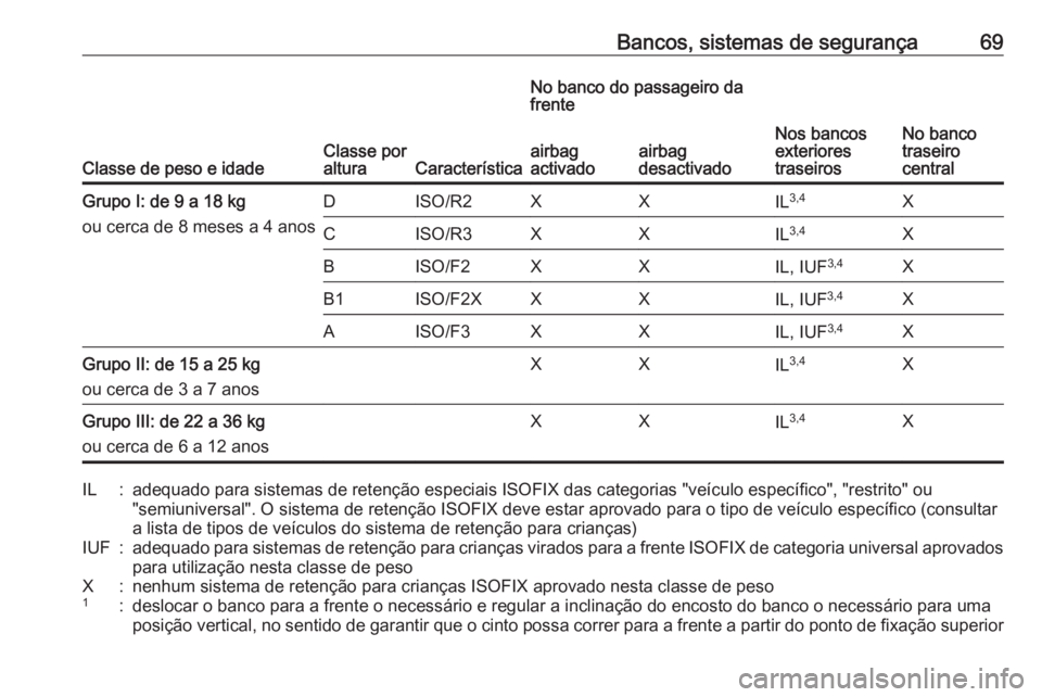 OPEL ASTRA K 2016 Manual de Instruções (in Portugues) Bancos, sistemas de segurança69
Classe de peso e idadeClasse por
alturaCaracterística
No banco do passageiro da
frente
Nos bancos
exteriores
traseirosNo banco
traseiro
central
airbag
activadoairbag
OPEL ASTRA K 2016 Manual de Instruções (in Portugues) Bancos, sistemas de segurança69
Classe de peso e idadeClasse por
alturaCaracterística
No banco do passageiro da
frente
Nos bancos
exteriores
traseirosNo banco
traseiro
central
airbag
activadoairbag