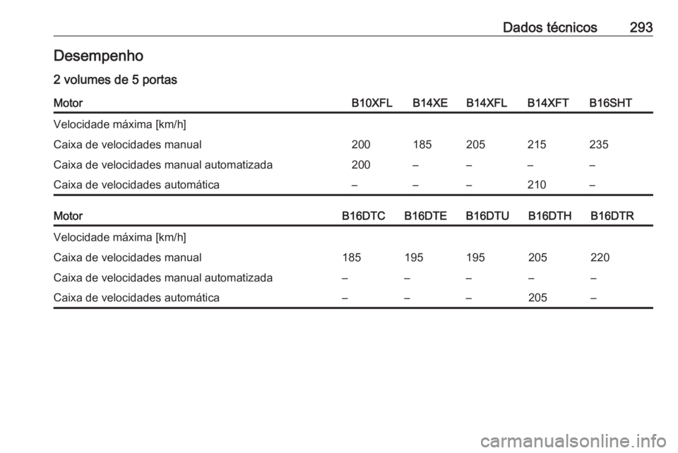 OPEL ASTRA K 2016.5  Manual de Instruções (in Portugues) Dados técnicos293Desempenho
2 volumes de 5 portasMotorB10XFLB14XEB14XFLB14XFTB16SHTVelocidade máxima [km/h]Caixa de velocidades manual200185205215235Caixa de velocidades manual automatizada200––