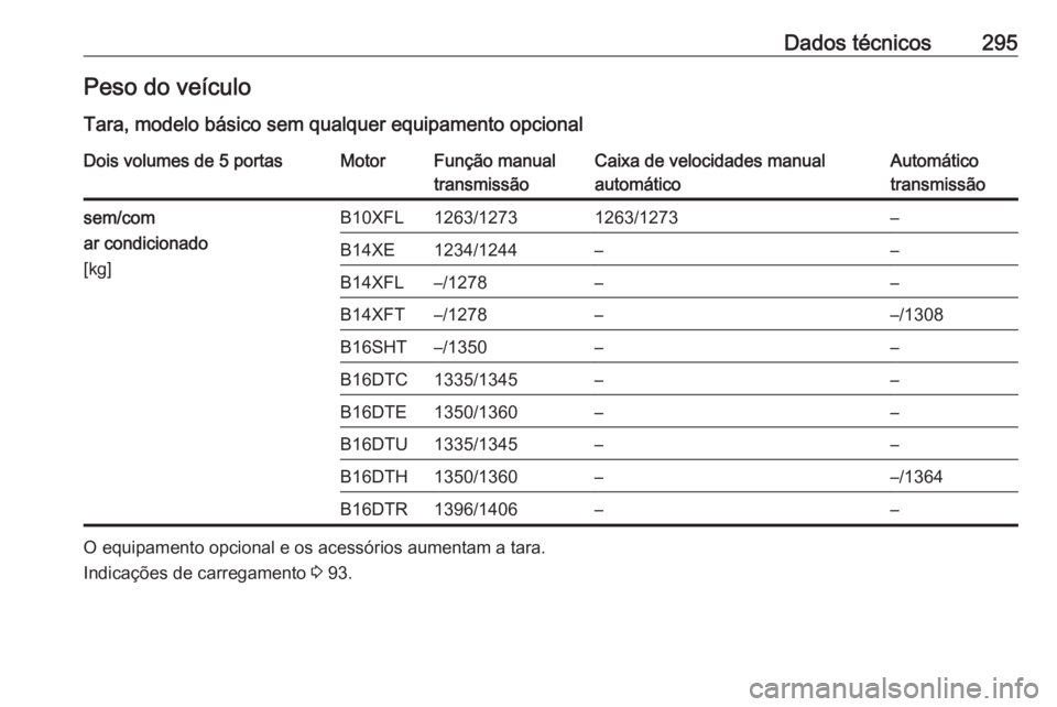 OPEL ASTRA K 2016.5  Manual de Instruções (in Portugues) Dados técnicos295Peso do veículo
Tara, modelo básico sem qualquer equipamento opcionalDois volumes de 5 portasMotorFunção manual
transmissãoCaixa de velocidades manual
automáticoAutomático
tra