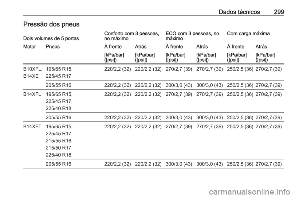 OPEL ASTRA K 2016.5 Manual de Instruções (in Portugues) Dados técnicos299Pressão dos pneusDois volumes de 5 portasConforto com 3 pessoas,
no máximoECO com 3 pessoas, no
máximoCom carga máximaMotorPneusÀ frenteAtrásÀ frenteAtrásÀ frenteAtrás[kPa/ OPEL ASTRA K 2016.5 Manual de Instruções (in Portugues) Dados técnicos299Pressão dos pneusDois volumes de 5 portasConforto com 3 pessoas,
no máximoECO com 3 pessoas, no
máximoCom carga máximaMotorPneusÀ frenteAtrásÀ frenteAtrásÀ frenteAtrás[kPa/