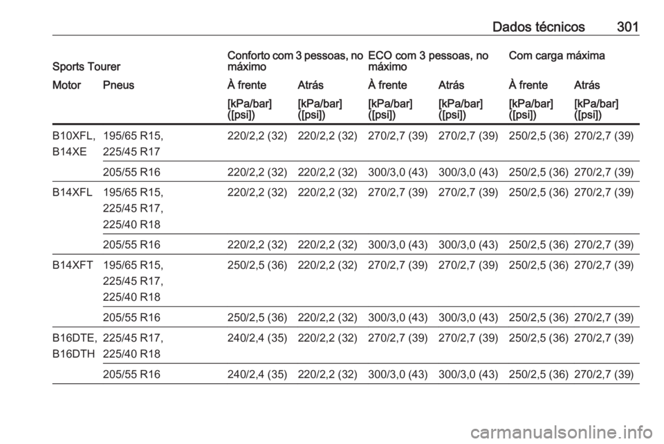 OPEL ASTRA K 2016.5  Manual de Instruções (in Portugues) Dados técnicos301Sports TourerConforto com 3 pessoas, no
máximoECO com 3 pessoas, no
máximoCom carga máximaMotorPneusÀ frenteAtrásÀ frenteAtrásÀ frenteAtrás[kPa/bar]
([psi])[kPa/bar]
([psi])