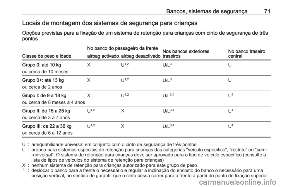 OPEL ASTRA K 2016.5 Manual de Instruções (in Portugues) Bancos, sistemas de segurança71Locais de montagem dos sistemas de segurança para crianças
Opções previstas para a fixação de um sistema de retenção para crianças com cinto de segurança de t OPEL ASTRA K 2016.5 Manual de Instruções (in Portugues) Bancos, sistemas de segurança71Locais de montagem dos sistemas de segurança para crianças
Opções previstas para a fixação de um sistema de retenção para crianças com cinto de segurança de t