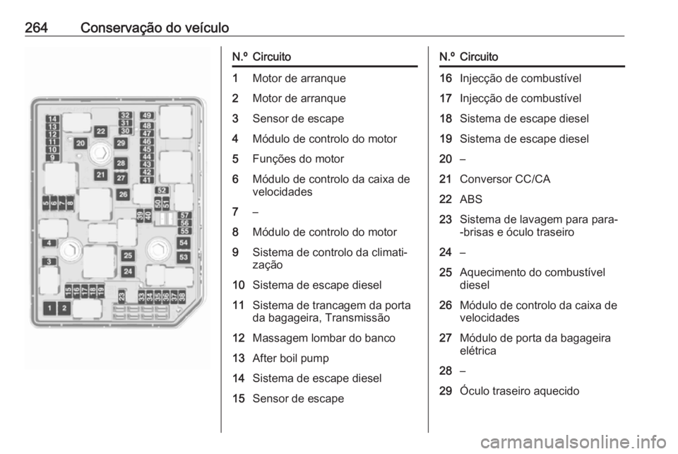 OPEL ASTRA K 2017 Manual de Instruções (in Portugues) 264Conservação do veículoN.ºCircuito1Motor de arranque2Motor de arranque3Sensor de escape4Módulo de controlo do motor5Funções do motor6Módulo de controlo da caixa de
velocidades7–8Módulo de OPEL ASTRA K 2017 Manual de Instruções (in Portugues) 264Conservação do veículoN.ºCircuito1Motor de arranque2Motor de arranque3Sensor de escape4Módulo de controlo do motor5Funções do motor6Módulo de controlo da caixa de
velocidades7–8Módulo de