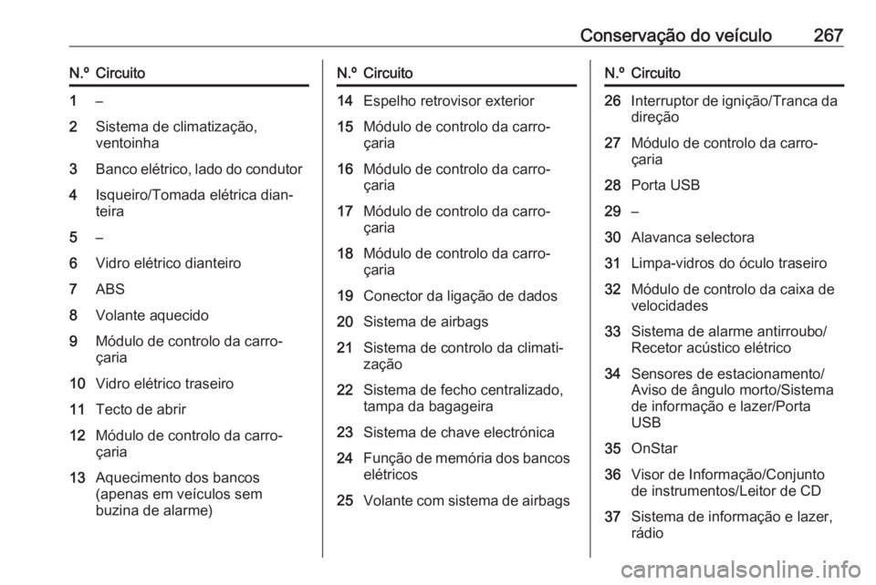 OPEL ASTRA K 2017 Manual de Instruções (in Portugues) Conservação do veículo267N.ºCircuito1–2Sistema de climatização,
ventoinha3Banco elétrico, lado do condutor4Isqueiro/Tomada elétrica dian‐
teira5–6Vidro elétrico dianteiro7ABS8Volante aq OPEL ASTRA K 2017 Manual de Instruções (in Portugues) Conservação do veículo267N.ºCircuito1–2Sistema de climatização,
ventoinha3Banco elétrico, lado do condutor4Isqueiro/Tomada elétrica dian‐
teira5–6Vidro elétrico dianteiro7ABS8Volante aq