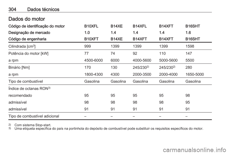OPEL ASTRA K 2017 Manual de Instruções (in Portugues) 304Dados técnicosDados do motorCódigo de identificação do motorB10XFLB14XEB14XFLB14XFTB16SHTDesignação de mercado1.01.41.41.41.6Código de engenhariaB10XFTB14XEB14XFTB14XFTB16SHTCilindrada [cm3
OPEL ASTRA K 2017 Manual de Instruções (in Portugues) 304Dados técnicosDados do motorCódigo de identificação do motorB10XFLB14XEB14XFLB14XFTB16SHTDesignação de mercado1.01.41.41.41.6Código de engenhariaB10XFTB14XEB14XFTB14XFTB16SHTCilindrada [cm3