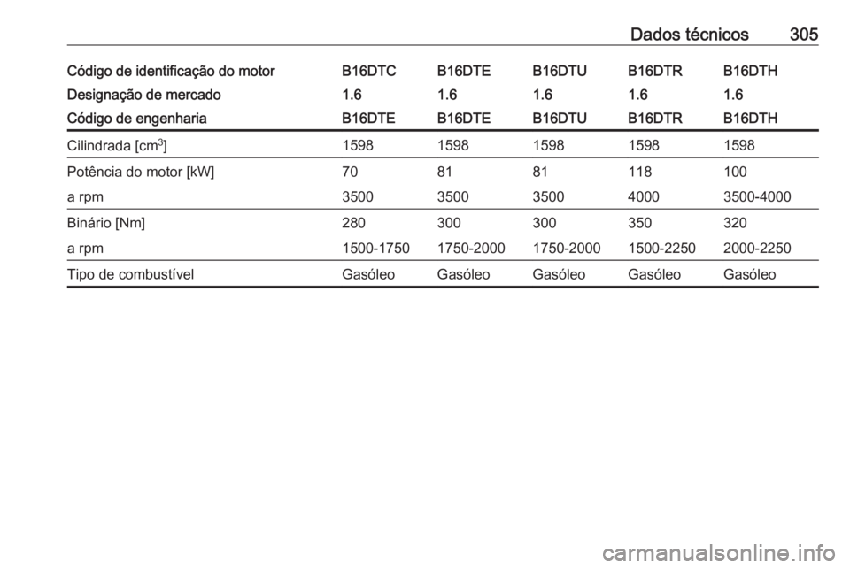 OPEL ASTRA K 2017  Manual de Instruções (in Portugues) Dados técnicos305Código de identificação do motorB16DTCB16DTEB16DTUB16DTHB16DTRDesignação de mercado1.61.61.61.61.6Código de engenhariaB16DTEB16DTEB16DTUB16DTHB16DTRCilindrada [cm3
]15981598159