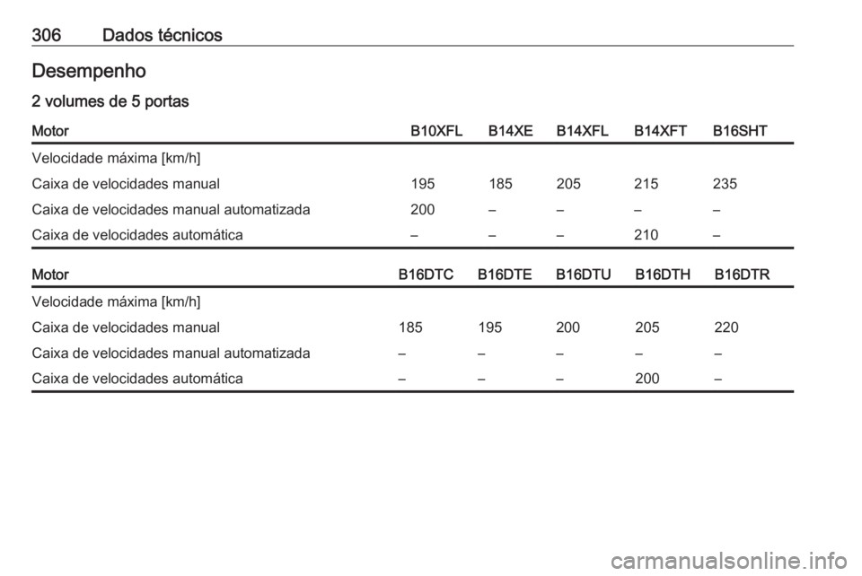 OPEL ASTRA K 2017  Manual de Instruções (in Portugues) 306Dados técnicosDesempenho
2 volumes de 5 portasMotorB10XFLB14XEB14XFLB14XFTB16SHTVelocidade máxima [km/h]Caixa de velocidades manual195185205215235Caixa de velocidades manual automatizada200––