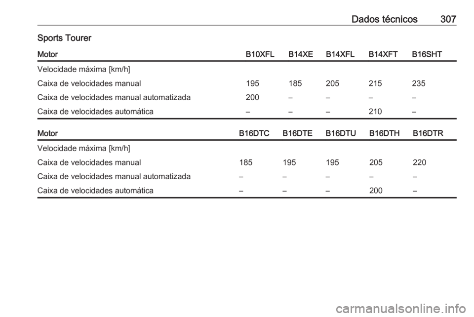 OPEL ASTRA K 2017  Manual de Instruções (in Portugues) Dados técnicos307Sports TourerMotorB10XFLB14XEB14XFLB14XFTB16SHTVelocidade máxima [km/h]Caixa de velocidades manual195185205215235Caixa de velocidades manual automatizada200––––Caixa de velo