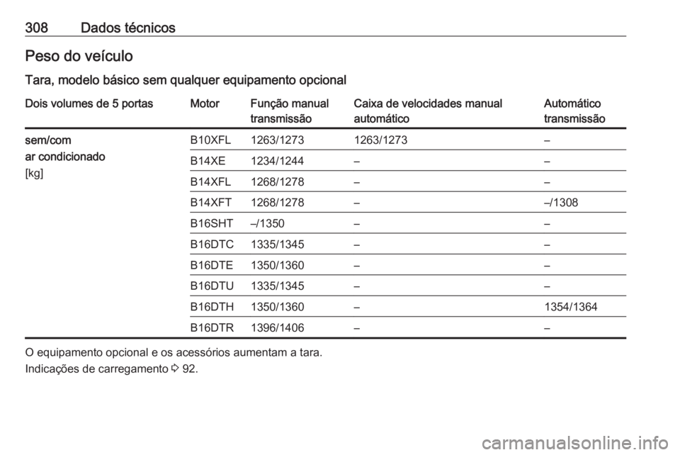 OPEL ASTRA K 2017  Manual de Instruções (in Portugues) 308Dados técnicosPeso do veículo
Tara, modelo básico sem qualquer equipamento opcionalDois volumes de 5 portasMotorFunção manual
transmissãoCaixa de velocidades manual
automáticoAutomático
tra