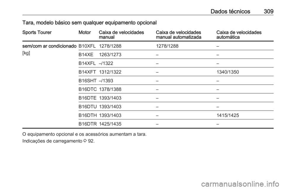 OPEL ASTRA K 2017  Manual de Instruções (in Portugues) Dados técnicos309Tara, modelo básico sem qualquer equipamento opcionalSports TourerMotorCaixa de velocidades
manualCaixa de velocidades
manual automatizadaCaixa de velocidades
automáticasem/com ar 