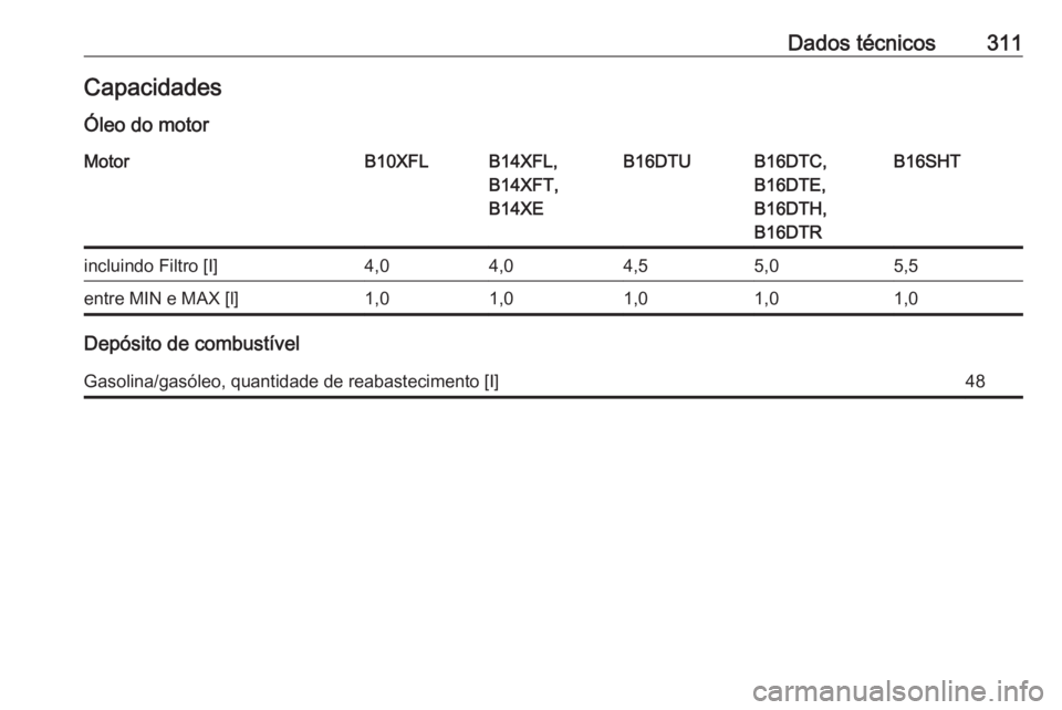 OPEL ASTRA K 2017  Manual de Instruções (in Portugues) Dados técnicos311CapacidadesÓleo do motorMotorB10XFLB14XFL,
B14XFT,
B14XEB16DTUB16DTC,
B16DTE,
B16DTH,
B16DTRB16SHTincluindo Filtro [I]4,04,04,55,05,5entre MIN e MAX [l]1,01,01,01,01,0
Depósito de 