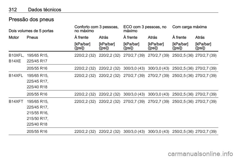 OPEL ASTRA K 2017  Manual de Instruções (in Portugues) 312Dados técnicosPressão dos pneusDois volumes de 5 portasConforto com 3 pessoas,
no máximoECO com 3 pessoas, no
máximoCom carga máximaMotorPneusÀ frenteAtrásÀ frenteAtrásÀ frenteAtrás[kPa/
