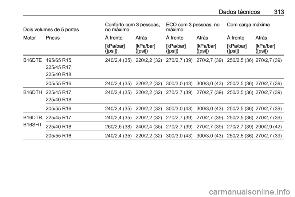 OPEL ASTRA K 2017  Manual de Instruções (in Portugues) Dados técnicos313Dois volumes de 5 portasConforto com 3 pessoas,
no máximoECO com 3 pessoas, no
máximoCom carga máximaMotorPneusÀ frenteAtrásÀ frenteAtrásÀ frenteAtrás[kPa/bar]
([psi])[kPa/b