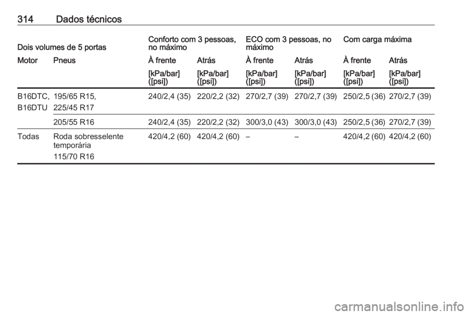 OPEL ASTRA K 2017  Manual de Instruções (in Portugues) 314Dados técnicosDois volumes de 5 portasConforto com 3 pessoas,
no máximoECO com 3 pessoas, no
máximoCom carga máximaMotorPneusÀ frenteAtrásÀ frenteAtrásÀ frenteAtrás[kPa/bar]
([psi])[kPa/b