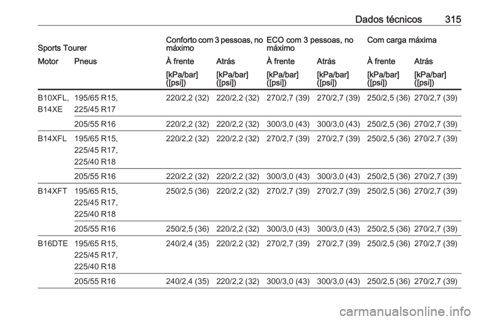 OPEL ASTRA K 2017  Manual de Instruções (in Portugues) Dados técnicos315Sports TourerConforto com 3 pessoas, nomáximoECO com 3 pessoas, no
máximoCom carga máximaMotorPneusÀ frenteAtrásÀ frenteAtrásÀ frenteAtrás[kPa/bar]
([psi])[kPa/bar]
([psi])[