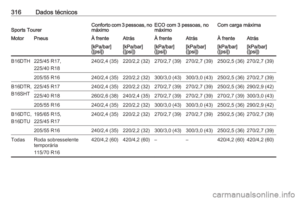 OPEL ASTRA K 2017  Manual de Instruções (in Portugues) 316Dados técnicosSports TourerConforto com 3 pessoas, nomáximoECO com 3 pessoas, no
máximoCom carga máximaMotorPneusÀ frenteAtrásÀ frenteAtrásÀ frenteAtrás[kPa/bar]
([psi])[kPa/bar]
([psi])[