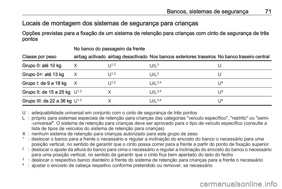 OPEL ASTRA K 2017  Manual de Instruções (in Portugues) Bancos, sistemas de segurança71Locais de montagem dos sistemas de segurança para crianças
Opções previstas para a fixação de um sistema de retenção para crianças com cinto de segurança de t