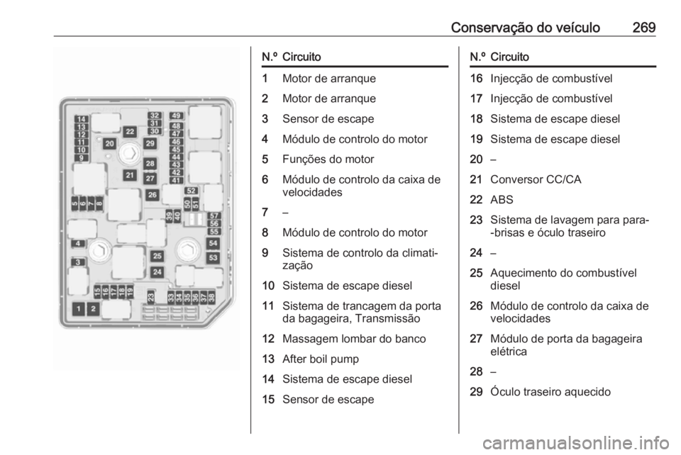 OPEL ASTRA K 2017.5 Manual de Instruções (in Portugues) Conservação do veículo269N.ºCircuito1Motor de arranque2Motor de arranque3Sensor de escape4Módulo de controlo do motor5Funções do motor6Módulo de controlo da caixa de
velocidades7–8Módulo de OPEL ASTRA K 2017.5 Manual de Instruções (in Portugues) Conservação do veículo269N.ºCircuito1Motor de arranque2Motor de arranque3Sensor de escape4Módulo de controlo do motor5Funções do motor6Módulo de controlo da caixa de
velocidades7–8Módulo de