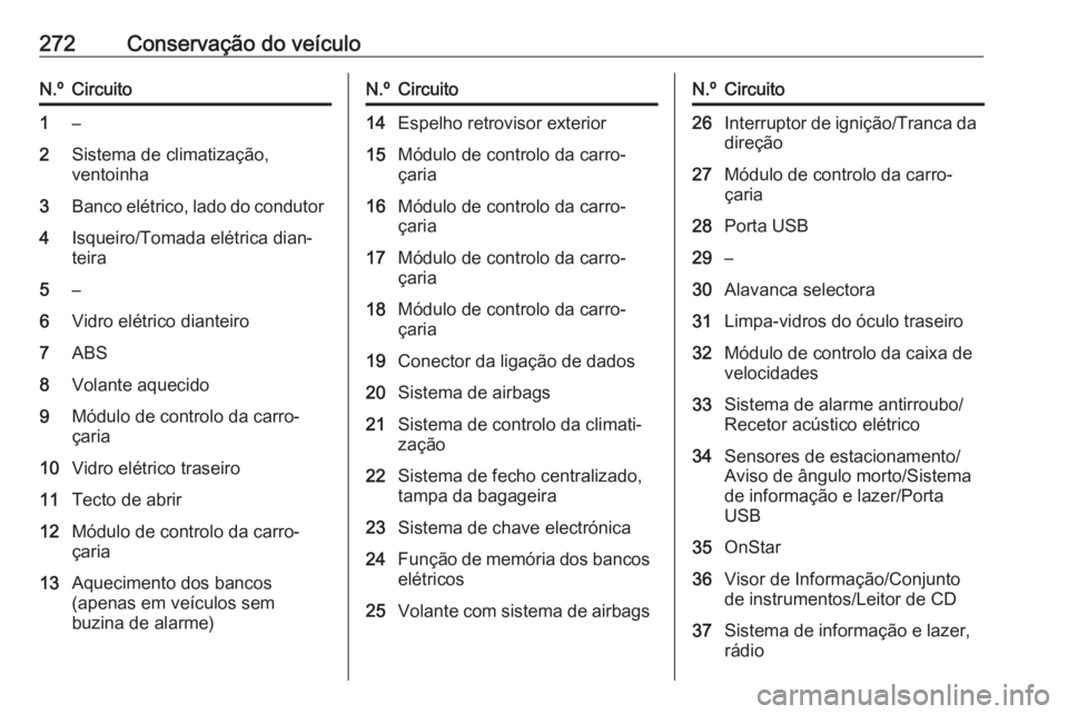 OPEL ASTRA K 2017.5 Manual de Instruções (in Portugues) 272Conservação do veículoN.ºCircuito1–2Sistema de climatização,
ventoinha3Banco elétrico, lado do condutor4Isqueiro/Tomada elétrica dian‐
teira5–6Vidro elétrico dianteiro7ABS8Volante aq OPEL ASTRA K 2017.5 Manual de Instruções (in Portugues) 272Conservação do veículoN.ºCircuito1–2Sistema de climatização,
ventoinha3Banco elétrico, lado do condutor4Isqueiro/Tomada elétrica dian‐
teira5–6Vidro elétrico dianteiro7ABS8Volante aq
