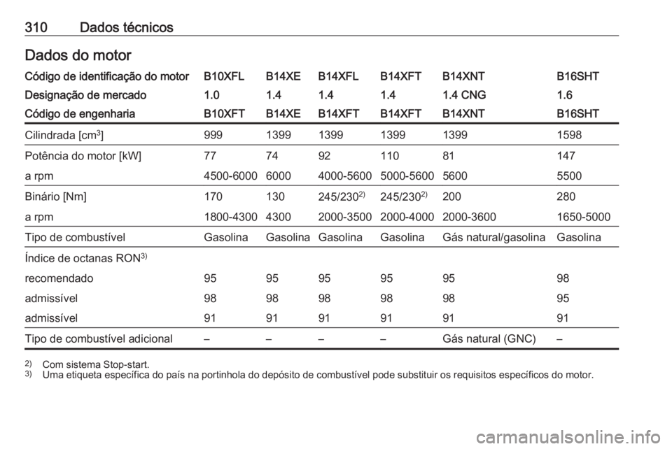 OPEL ASTRA K 2017.5  Manual de Instruções (in Portugues) 310Dados técnicosDados do motorCódigo de identificação do motorB10XFLB14XEB14XFLB14XFTB14XNTB16SHTDesignação de mercado1.01.41.41.41.4 CNG1.6Código de engenhariaB10XFTB14XEB14XFTB14XFTB14XNTB16