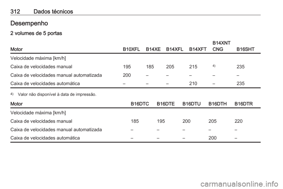 OPEL ASTRA K 2017.5  Manual de Instruções (in Portugues) 312Dados técnicosDesempenho
2 volumes de 5 portasMotorB10XFLB14XEB14XFLB14XFT
B14XNT
CNG
B16SHT
Velocidade máxima [km/h]Caixa de velocidades manual1951852052154)235Caixa de velocidades manual automa