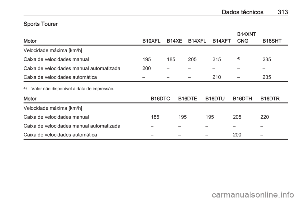 OPEL ASTRA K 2017.5  Manual de Instruções (in Portugues) Dados técnicos313Sports Tourer
MotorB10XFLB14XEB14XFLB14XFT
B14XNT
CNG
B16SHT
Velocidade máxima [km/h]Caixa de velocidades manual1951852052154)235Caixa de velocidades manual automatizada200–––