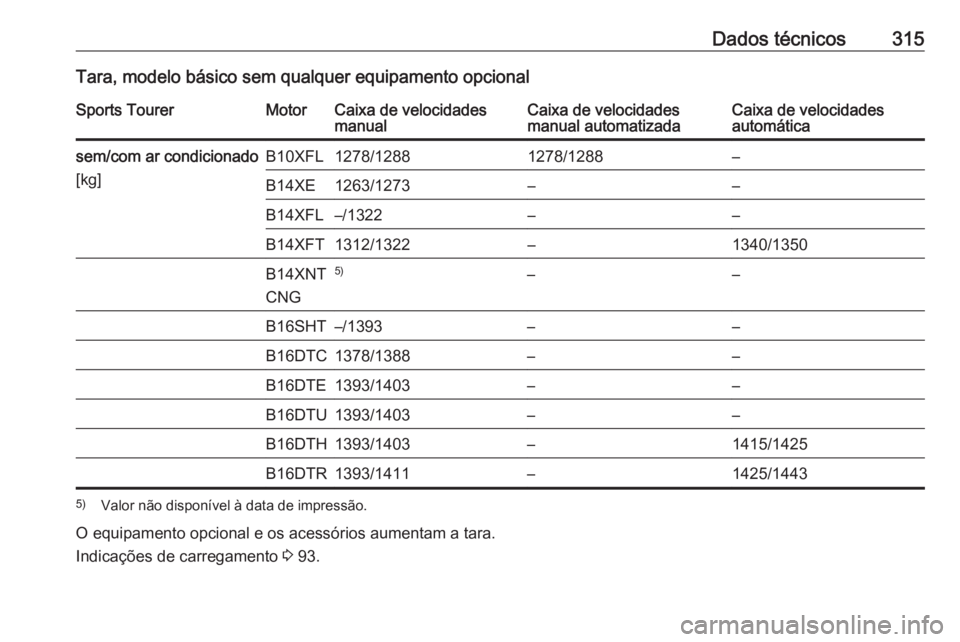 OPEL ASTRA K 2017.5  Manual de Instruções (in Portugues) Dados técnicos315Tara, modelo básico sem qualquer equipamento opcionalSports TourerMotorCaixa de velocidades
manualCaixa de velocidades
manual automatizadaCaixa de velocidades
automáticasem/com ar 
