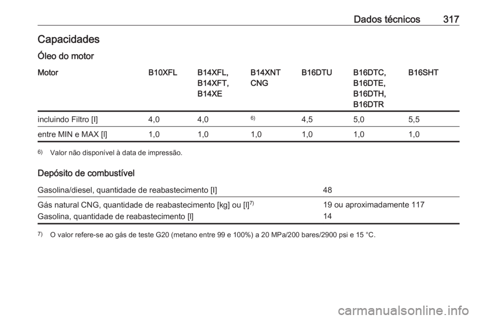 OPEL ASTRA K 2017.5  Manual de Instruções (in Portugues) Dados técnicos317CapacidadesÓleo do motorMotorB10XFLB14XFL,
B14XFT,
B14XEB14XNT
CNGB16DTUB16DTC,
B16DTE,
B16DTH,
B16DTRB16SHTincluindo Filtro [I]4,04,06)4,55,05,5entre MIN e MAX [l]1,01,01,01,01,01,