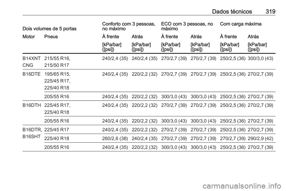OPEL ASTRA K 2017.5  Manual de Instruções (in Portugues) Dados técnicos319Dois volumes de 5 portasConforto com 3 pessoas,
no máximoECO com 3 pessoas, no
máximoCom carga máximaMotorPneusÀ frenteAtrásÀ frenteAtrásÀ frenteAtrás[kPa/bar]
([psi])[kPa/b