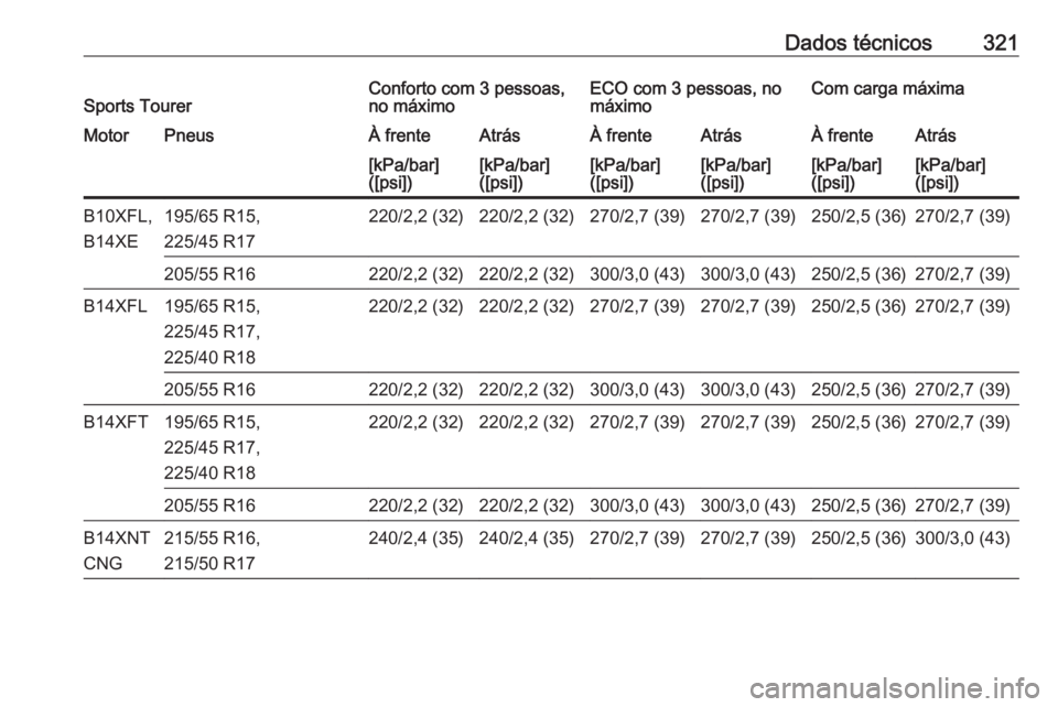 OPEL ASTRA K 2017.5  Manual de Instruções (in Portugues) Dados técnicos321Sports TourerConforto com 3 pessoas,
no máximoECO com 3 pessoas, no
máximoCom carga máximaMotorPneusÀ frenteAtrásÀ frenteAtrásÀ frenteAtrás[kPa/bar]
([psi])[kPa/bar]
([psi])