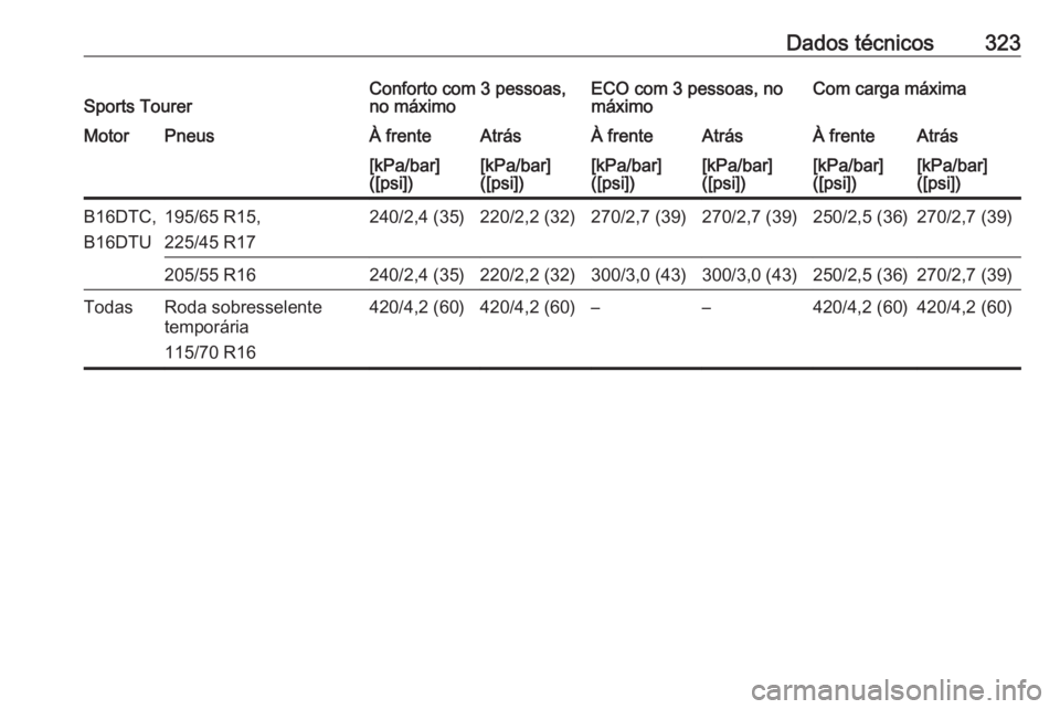 OPEL ASTRA K 2017.5  Manual de Instruções (in Portugues) Dados técnicos323Sports TourerConforto com 3 pessoas,
no máximoECO com 3 pessoas, no
máximoCom carga máximaMotorPneusÀ frenteAtrásÀ frenteAtrásÀ frenteAtrás[kPa/bar]
([psi])[kPa/bar]
([psi])