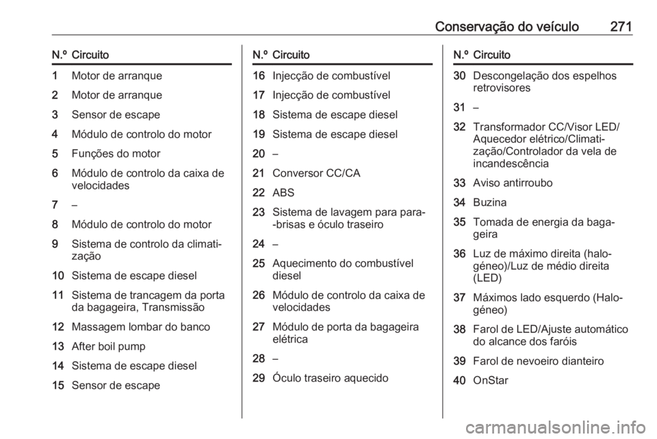 OPEL ASTRA K 2018  Manual de Instruções (in Portugues) Conservação do veículo271N.ºCircuito1Motor de arranque2Motor de arranque3Sensor de escape4Módulo de controlo do motor5Funções do motor6Módulo de controlo da caixa de
velocidades7–8Módulo de