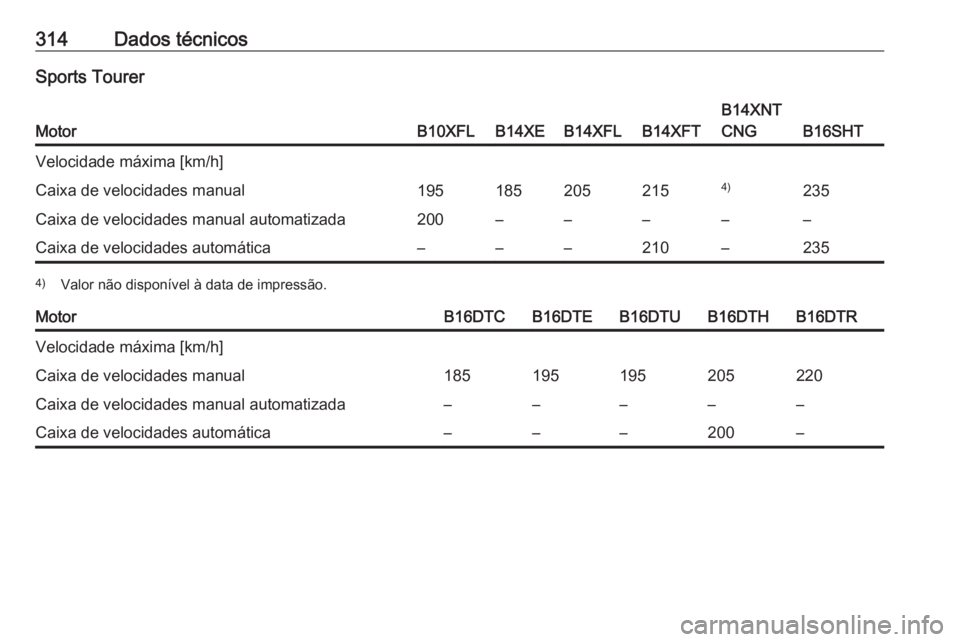 OPEL ASTRA K 2018  Manual de Instruções (in Portugues) 314Dados técnicosSports Tourer
MotorB10XFLB14XEB14XFLB14XFT
B14XNT
CNG
B16SHT
Velocidade máxima [km/h]Caixa de velocidades manual1951852052154)235Caixa de velocidades manual automatizada200–––