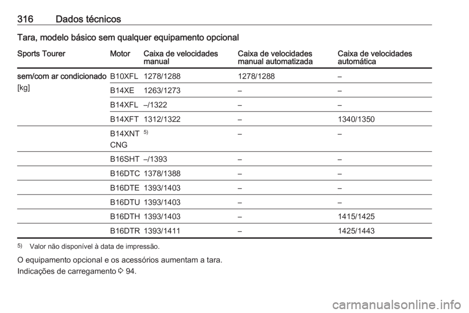 OPEL ASTRA K 2018  Manual de Instruções (in Portugues) 316Dados técnicosTara, modelo básico sem qualquer equipamento opcionalSports TourerMotorCaixa de velocidades
manualCaixa de velocidades
manual automatizadaCaixa de velocidades
automáticasem/com ar 