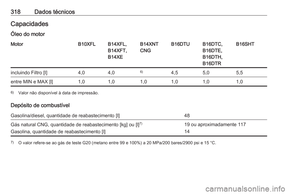 OPEL ASTRA K 2018  Manual de Instruções (in Portugues) 318Dados técnicosCapacidades
Óleo do motorMotorB10XFLB14XFL,
B14XFT,
B14XEB14XNT
CNGB16DTUB16DTC,
B16DTE,
B16DTH,
B16DTRB16SHTincluindo Filtro [I]4,04,06)4,55,05,5entre MIN e MAX [l]1,01,01,01,01,01