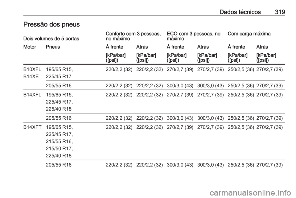 OPEL ASTRA K 2018  Manual de Instruções (in Portugues) Dados técnicos319Pressão dos pneusDois volumes de 5 portasConforto com 3 pessoas,
no máximoECO com 3 pessoas, no
máximoCom carga máximaMotorPneusÀ frenteAtrásÀ frenteAtrásÀ frenteAtrás[kPa/