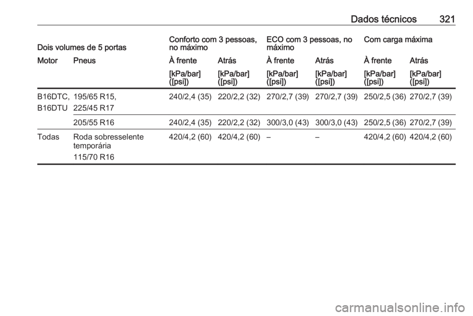OPEL ASTRA K 2018  Manual de Instruções (in Portugues) Dados técnicos321Dois volumes de 5 portasConforto com 3 pessoas,
no máximoECO com 3 pessoas, no
máximoCom carga máximaMotorPneusÀ frenteAtrásÀ frenteAtrásÀ frenteAtrás[kPa/bar]
([psi])[kPa/b