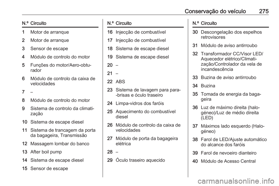 OPEL ASTRA K 2018.5 Manual de Instruções (in Portugues) Conservação do veículo275N.ºCircuito1Motor de arranque2Motor de arranque3Sensor de escape4Módulo de controlo do motor5Funções do motor/Aero-obtu‐
rador6Módulo de controlo da caixa de
velocid OPEL ASTRA K 2018.5 Manual de Instruções (in Portugues) Conservação do veículo275N.ºCircuito1Motor de arranque2Motor de arranque3Sensor de escape4Módulo de controlo do motor5Funções do motor/Aero-obtu‐
rador6Módulo de controlo da caixa de
velocid