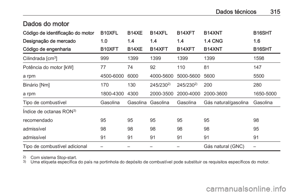 OPEL ASTRA K 2018.5  Manual de Instruções (in Portugues) Dados técnicos315Dados do motorCódigo de identificação do motorB10XFLB14XEB14XFLB14XFTB14XNTB16SHTDesignação de mercado1.01.41.41.41.4 CNG1.6Código de engenhariaB10XFTB14XEB14XFTB14XFTB14XNTB16