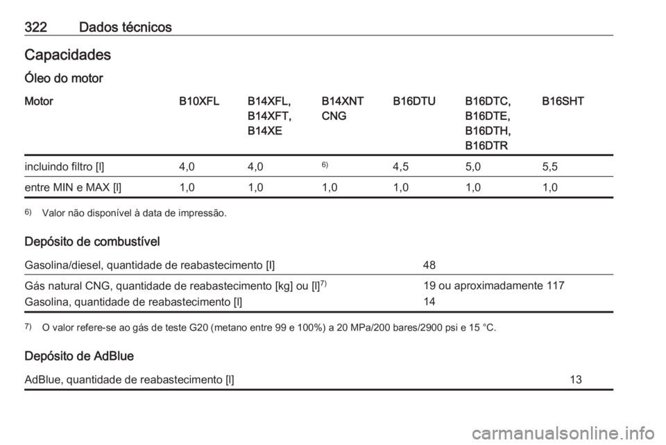 OPEL ASTRA K 2018.5  Manual de Instruções (in Portugues) 322Dados técnicosCapacidades
Óleo do motorMotorB10XFLB14XFL,
B14XFT,
B14XEB14XNT
CNGB16DTUB16DTC,
B16DTE,
B16DTH,
B16DTRB16SHTincluindo filtro [l]4,04,06)4,55,05,5entre MIN e MAX [l]1,01,01,01,01,01