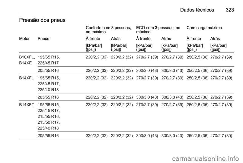 OPEL ASTRA K 2018.5  Manual de Instruções (in Portugues) Dados técnicos323Pressão dos pneusConforto com 3 pessoas,
no máximoECO com 3 pessoas, no
máximoCom carga máximaMotorPneusÀ frenteAtrásÀ frenteAtrásÀ frenteAtrás[kPa/bar]
([psi])[kPa/bar]
([