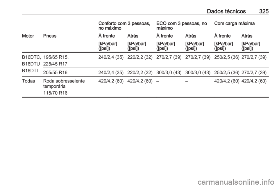 OPEL ASTRA K 2018.5  Manual de Instruções (in Portugues) Dados técnicos325Conforto com 3 pessoas,
no máximoECO com 3 pessoas, no
máximoCom carga máximaMotorPneusÀ frenteAtrásÀ frenteAtrásÀ frenteAtrás[kPa/bar]
([psi])[kPa/bar]
([psi])[kPa/bar]
([p