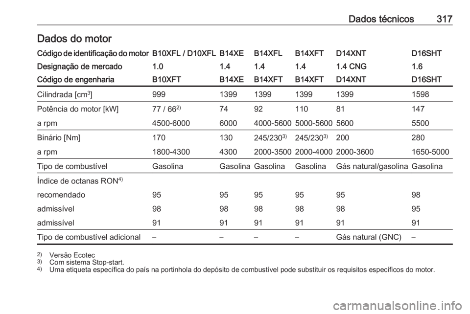 OPEL ASTRA K 2018.75 Manual de Instruções (in Portugues) Dados técnicos317Dados do motorCódigo de identificação do motorB10XFL / D10XFLB14XEB14XFLB14XFTD14XNTD16SHTDesignação de mercado1.01.41.41.41.4 CNG1.6Código de engenhariaB10XFTB14XEB14XFTB14XFT OPEL ASTRA K 2018.75 Manual de Instruções (in Portugues) Dados técnicos317Dados do motorCódigo de identificação do motorB10XFL / D10XFLB14XEB14XFLB14XFTD14XNTD16SHTDesignação de mercado1.01.41.41.41.4 CNG1.6Código de engenhariaB10XFTB14XEB14XFTB14XFT