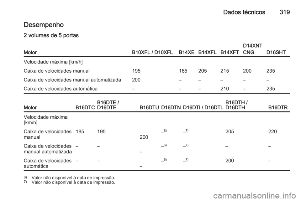 OPEL ASTRA K 2018.75  Manual de Instruções (in Portugues) Dados técnicos319Desempenho
2 volumes de 5 portasMotorB10XFL / D10XFLB14XEB14XFLB14XFT
D14XNT
CNG
D16SHT
Velocidade máxima [km/h]Caixa de velocidades manual195185205215200235Caixa de velocidades man